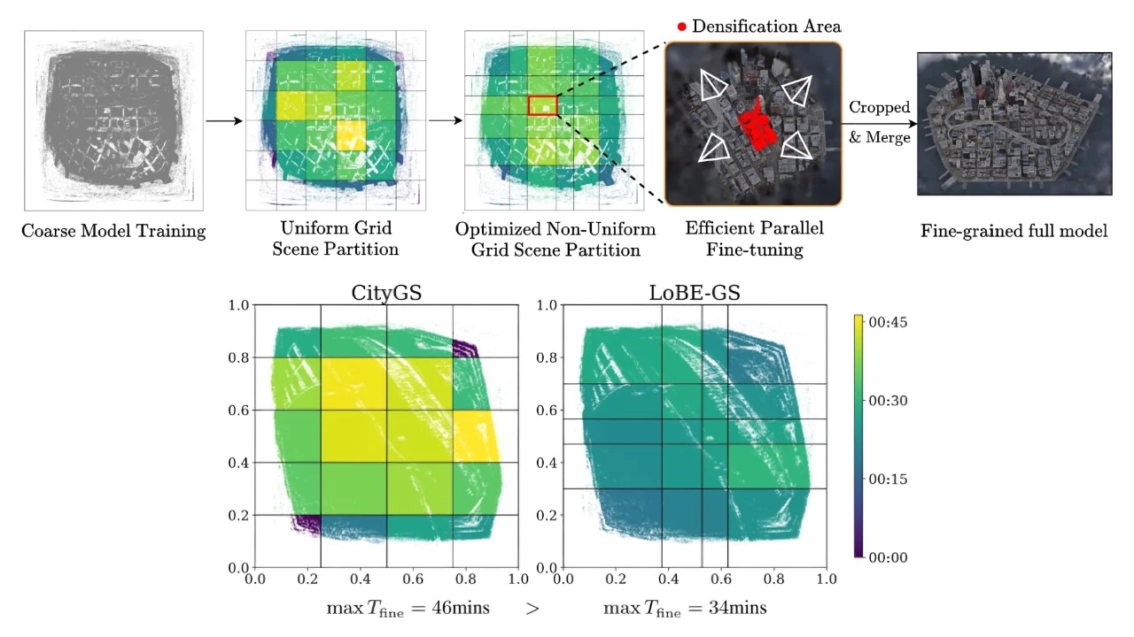 LOBE-GS large-scale 3D Gaussian Splatting reconstruction