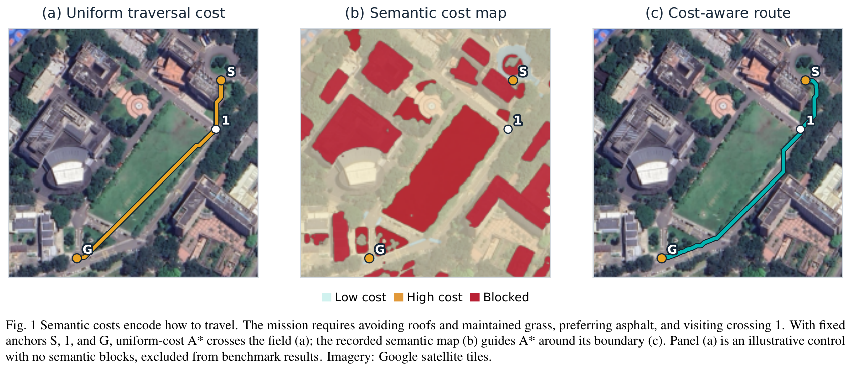 Comparison of uniform-cost routing, a semantic terrain cost map, and a cost-aware UAV route over Google satellite imagery
